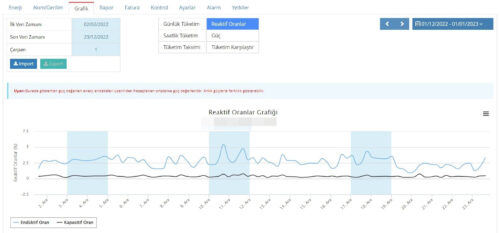 enerji izleme yazılımı grafiği